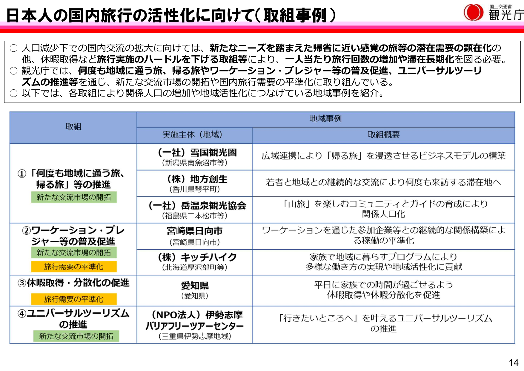 令和7年版 観光白書(概要)