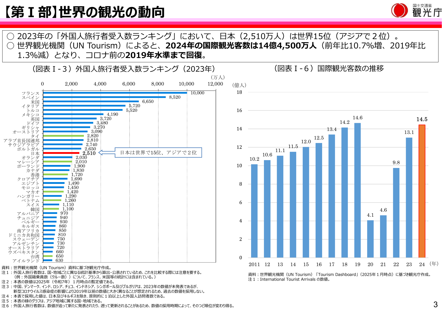 令和7年版 観光白書(概要)