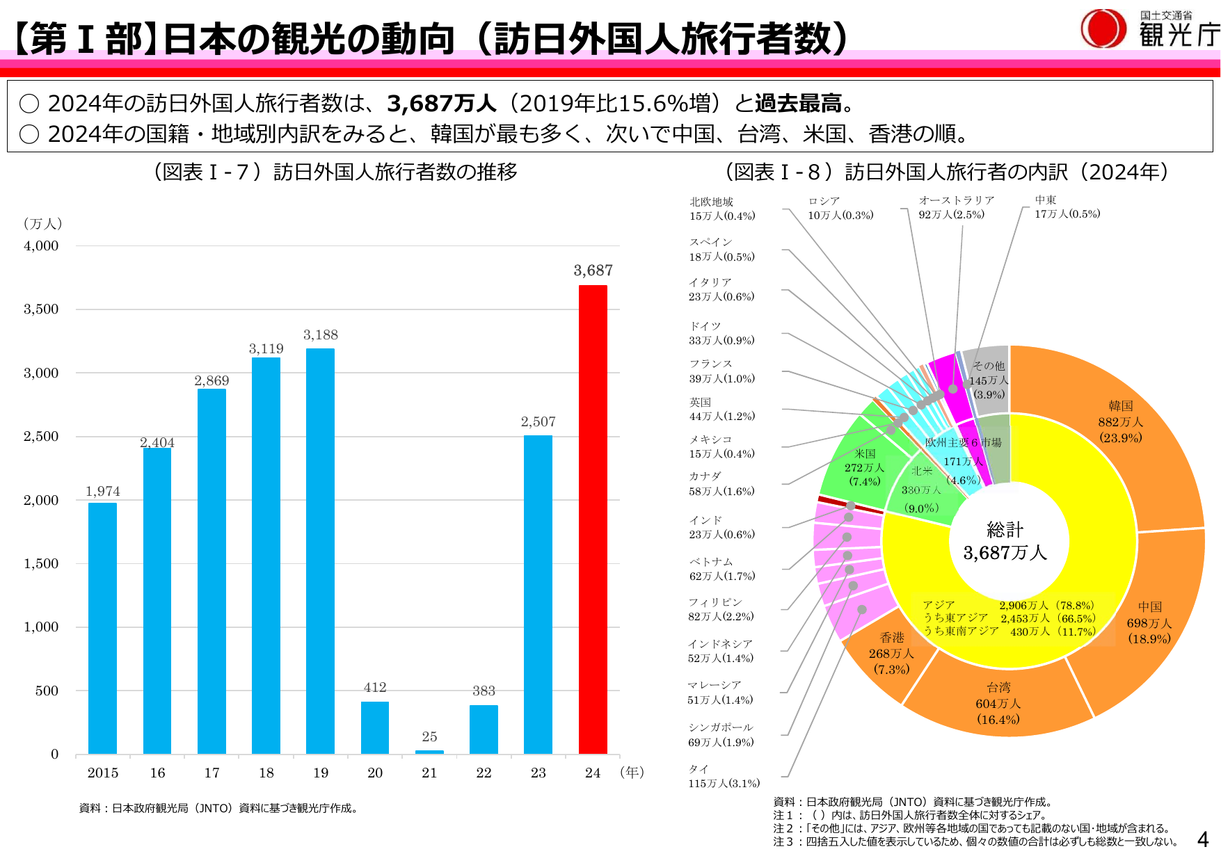 令和7年版 観光白書(概要)