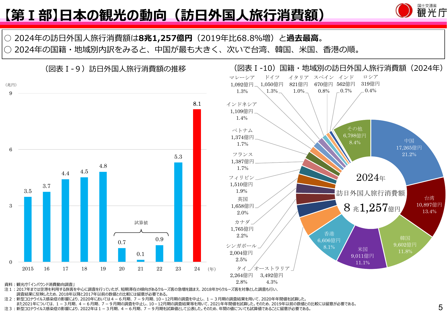 令和7年版 観光白書(概要)