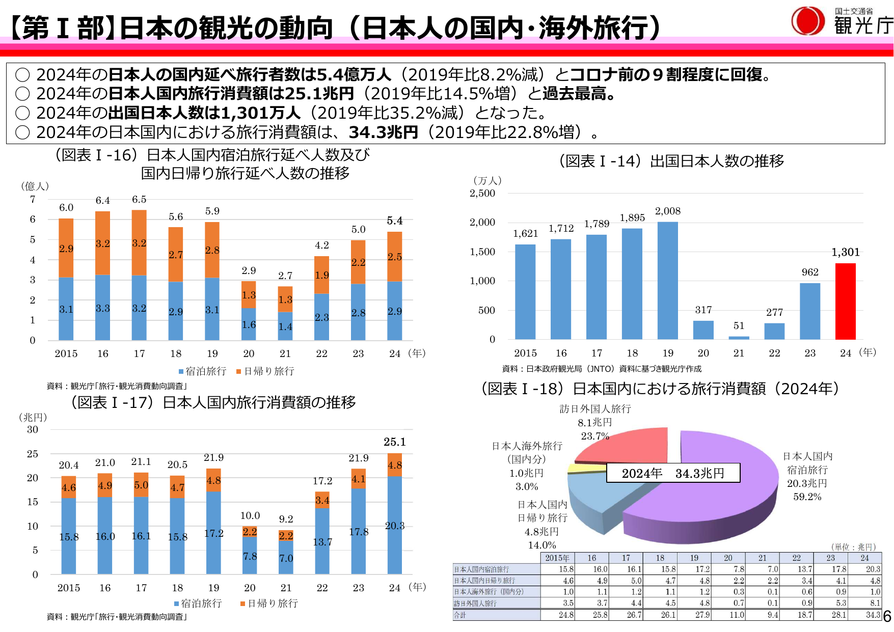 令和7年版 観光白書(概要)