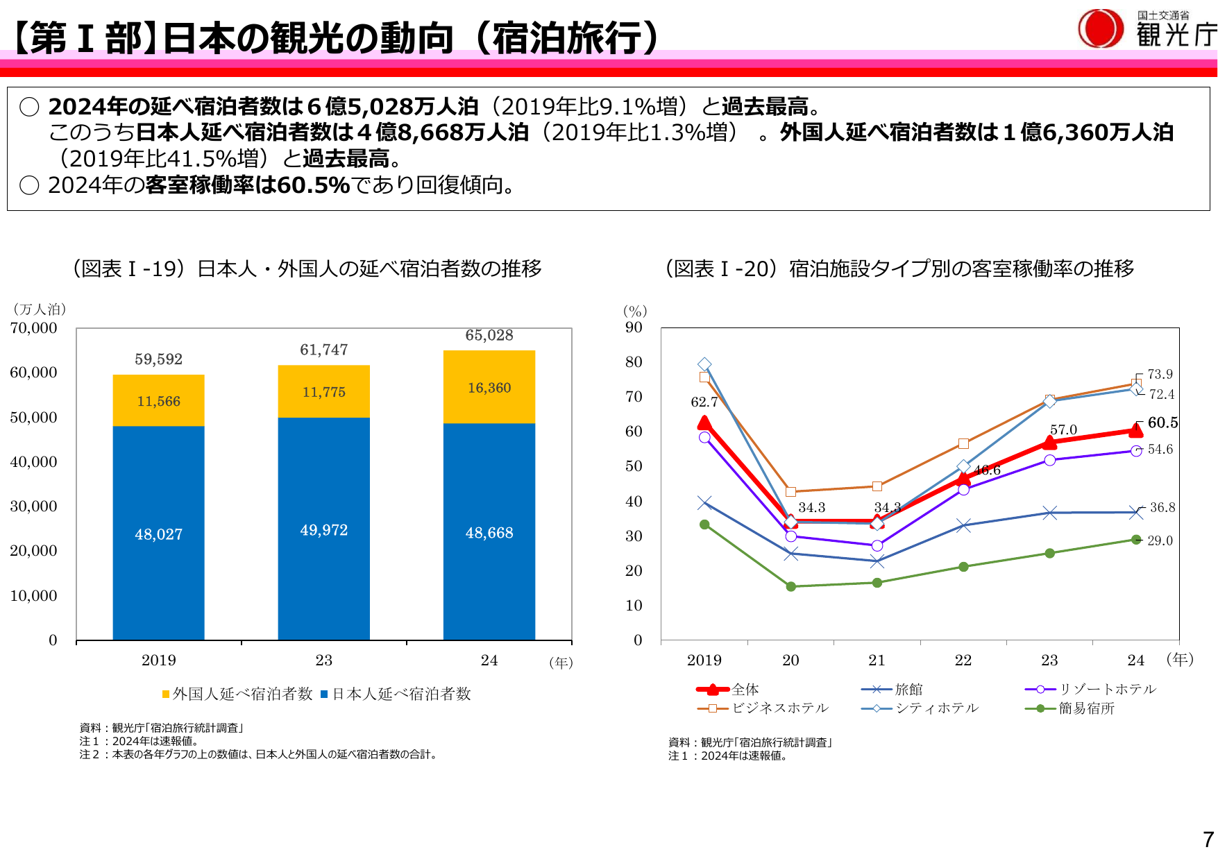 令和7年版 観光白書(概要)