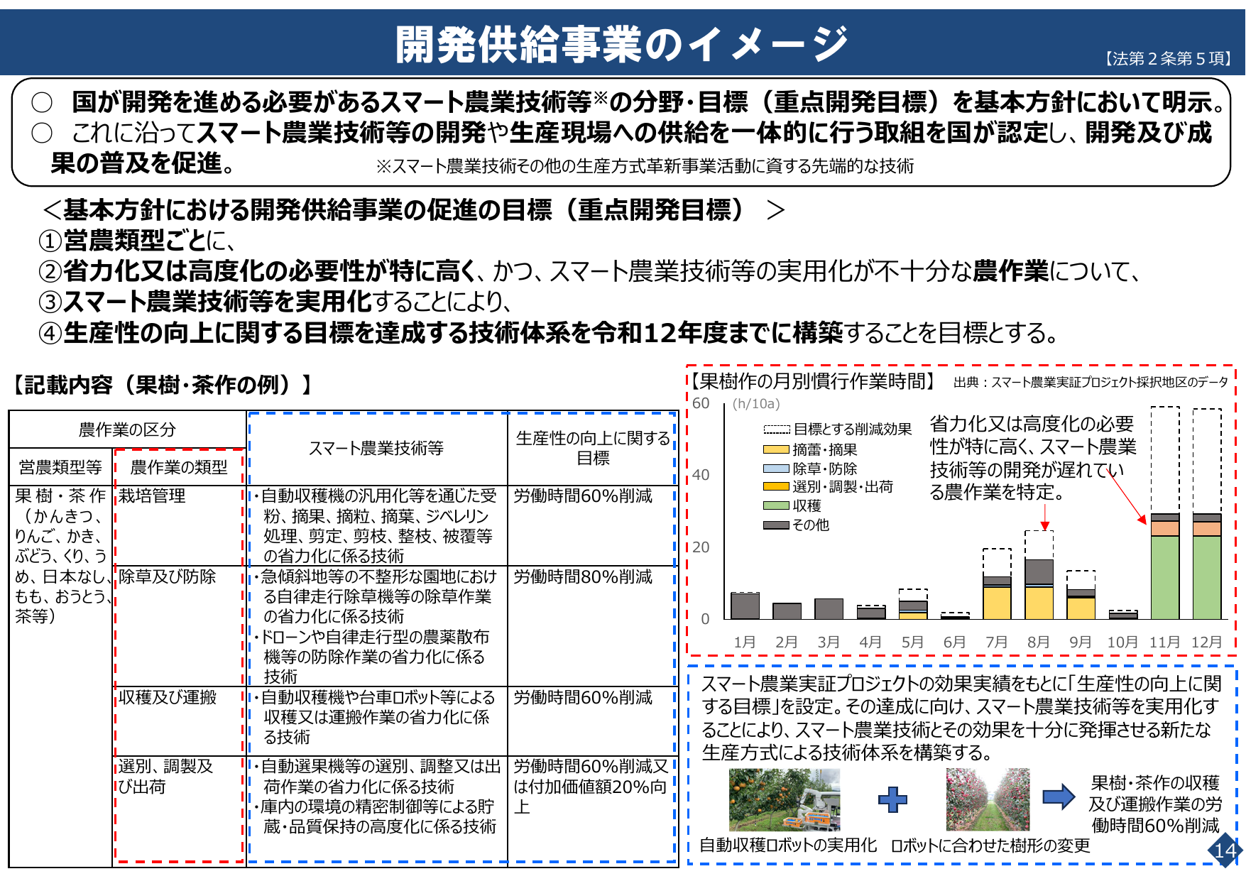 収穫・運搬の労働時間60%削減
