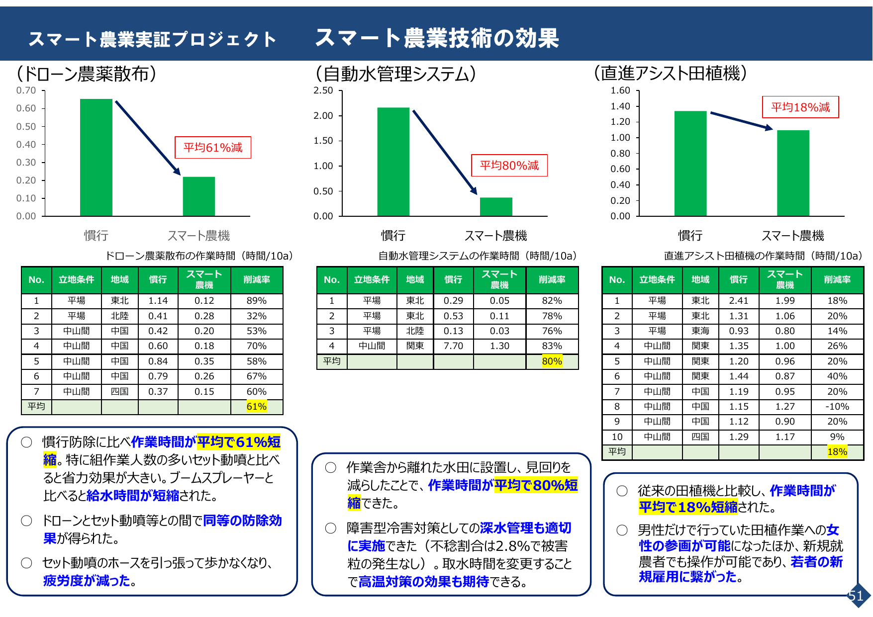 スマート農業をめぐる情勢について
