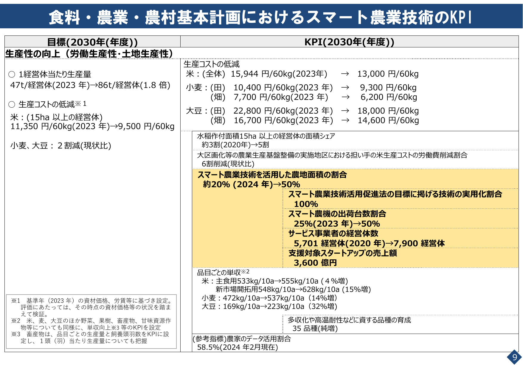 経営体当たり生産量86t
