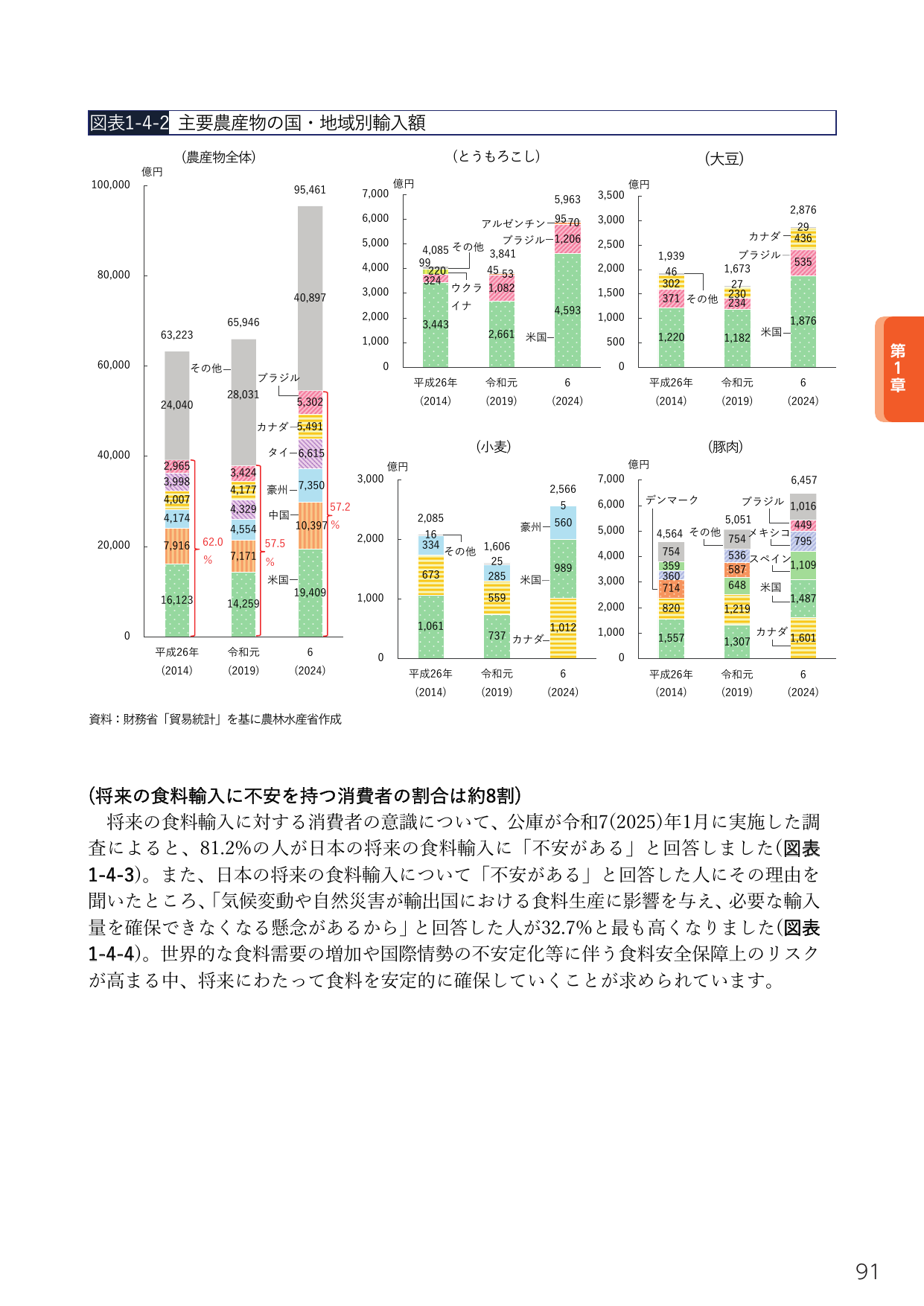 図表1-4-2 主要農産物の国・地域別輸入額