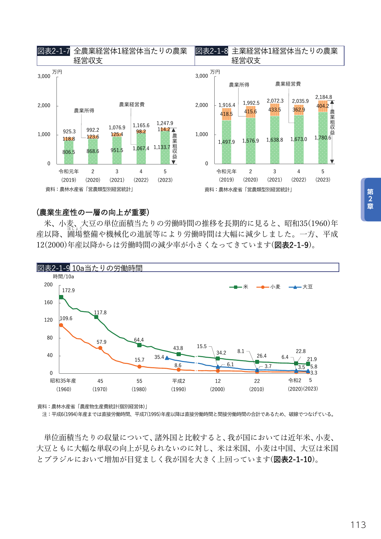 農業経営収支と労働時間の推移