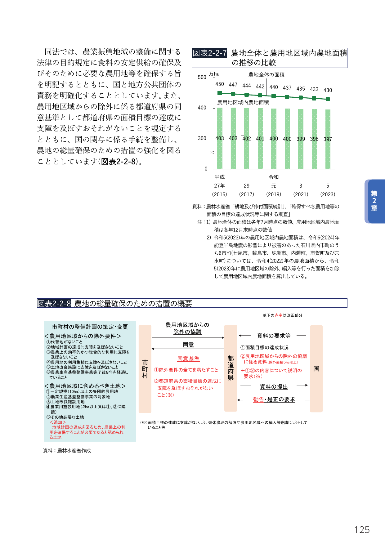 農地の総量確保のための措置の強化