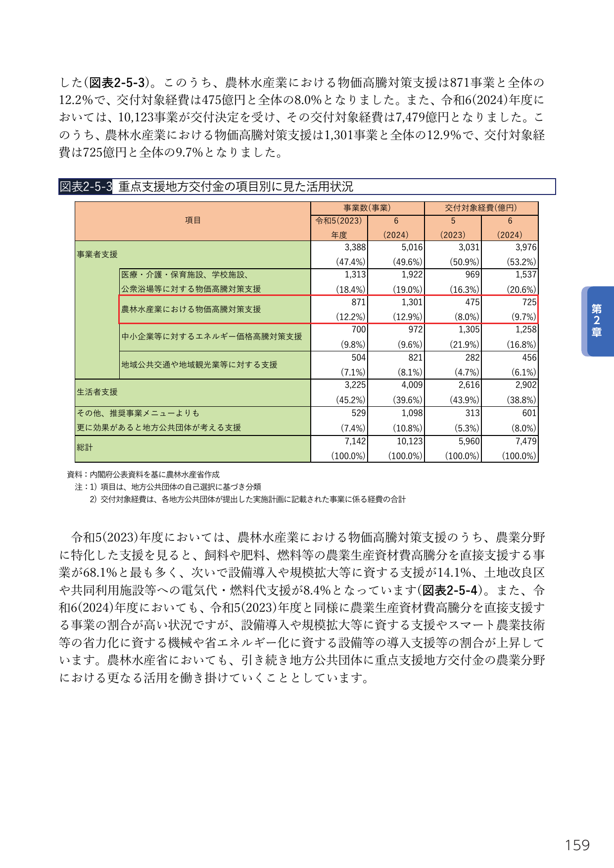 図表2-5-3 重点支援地方交付金の項目別に見た活用状況