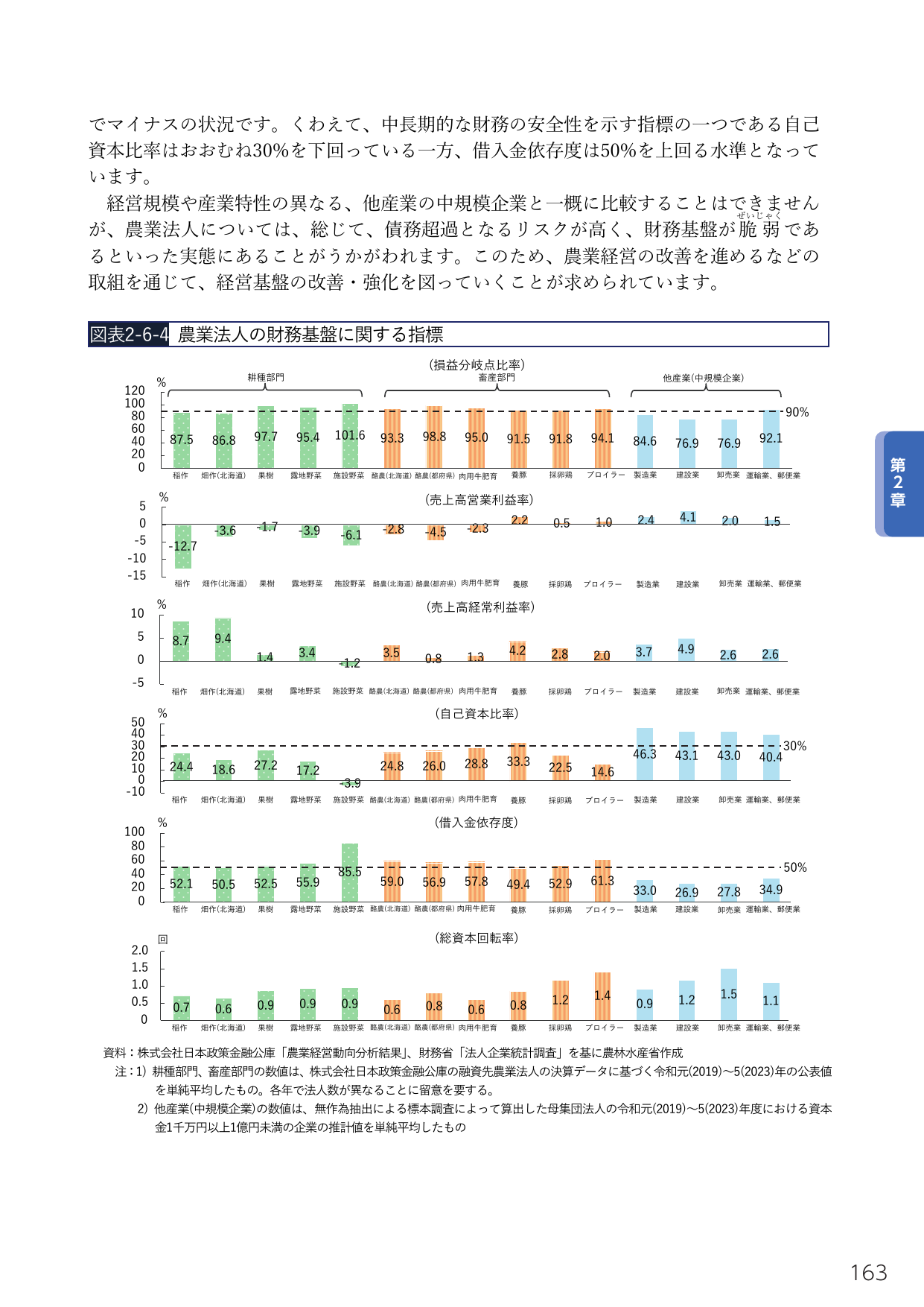 図表2-6-4 農業法人の財務基盤に関する指標