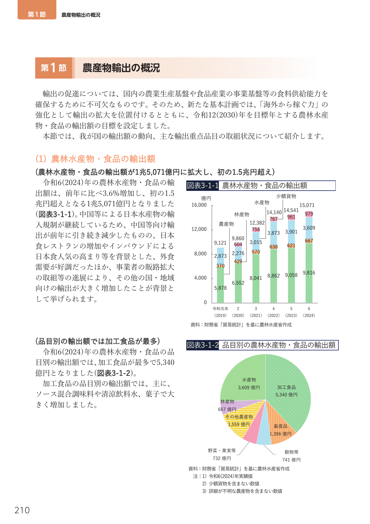 第1節 農産物輸出の概況