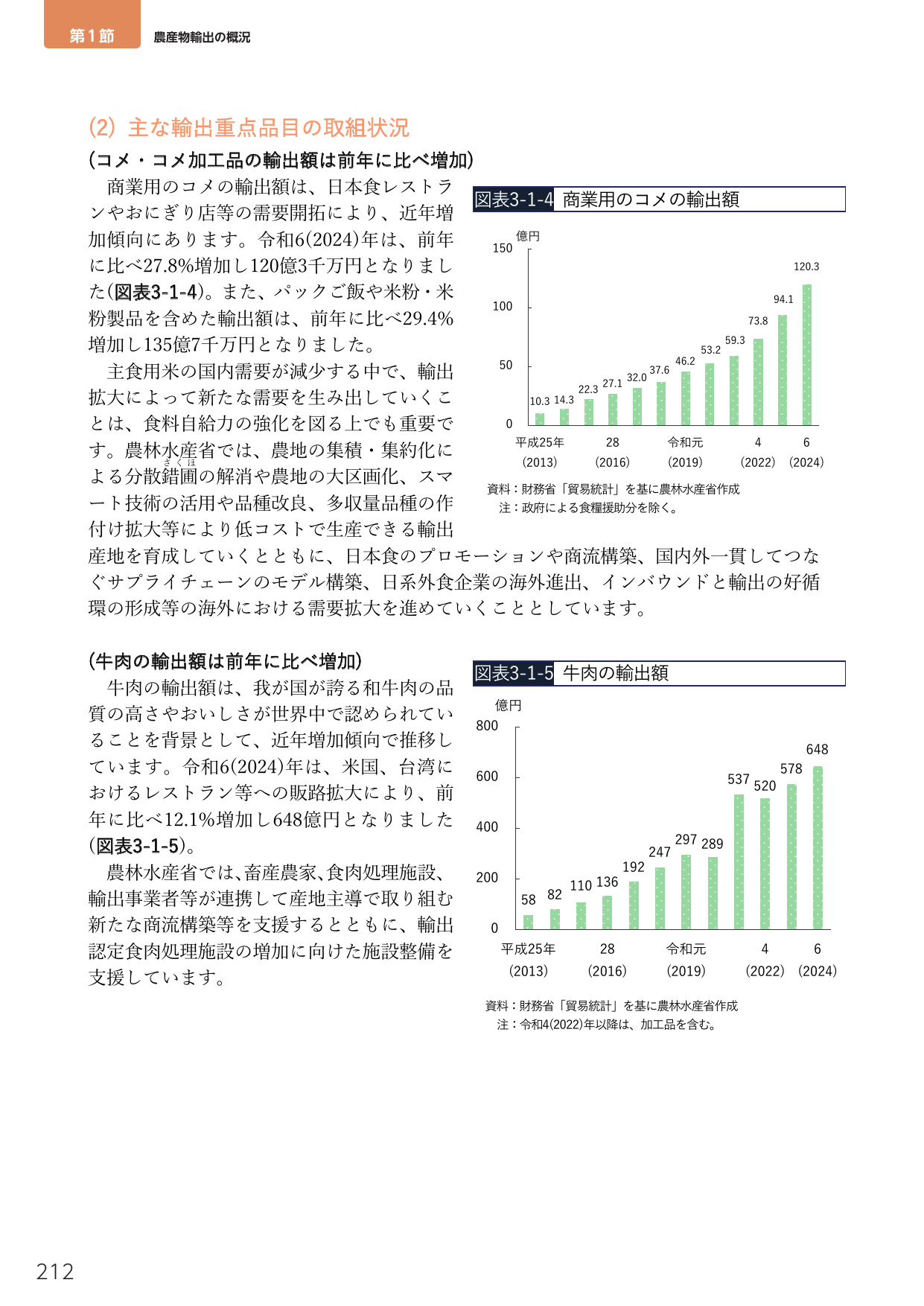 主な輸出重点品目の取組状況