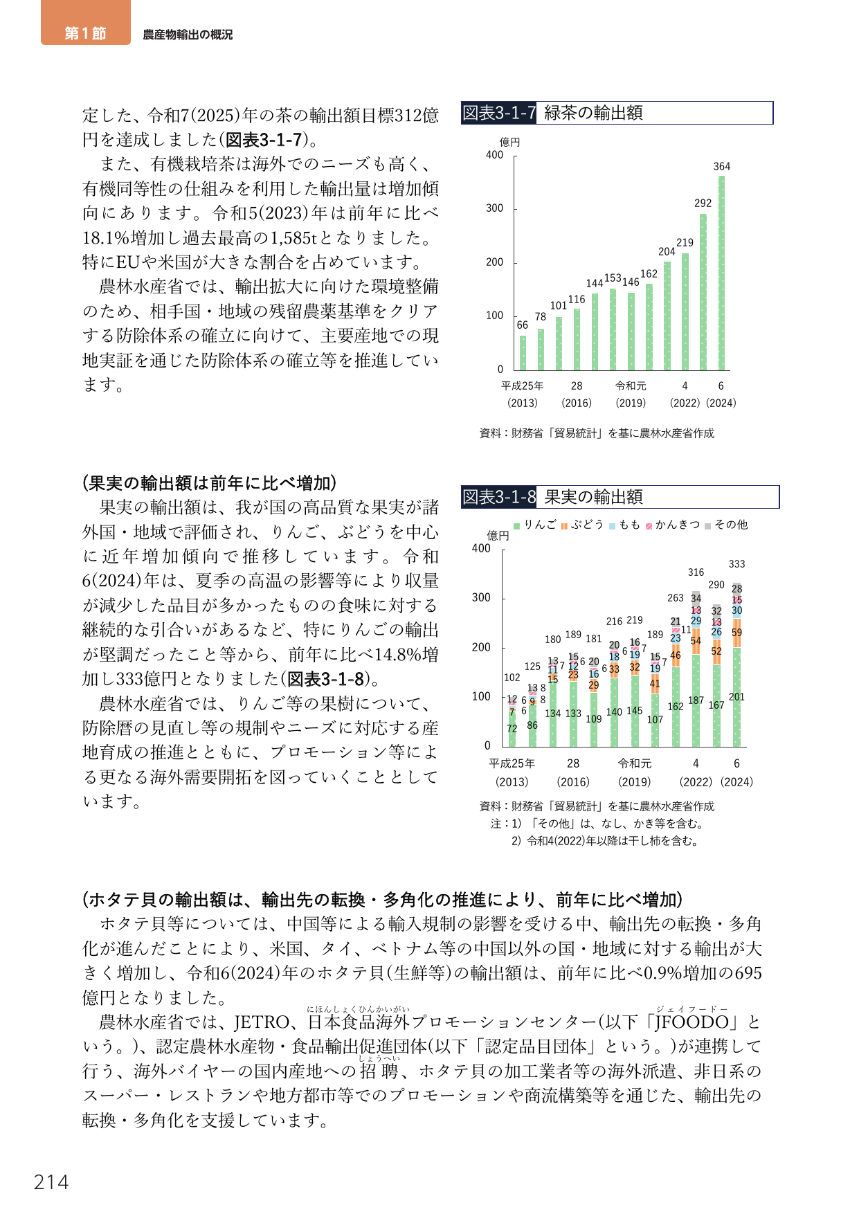 第1節 農産物輸出の概況