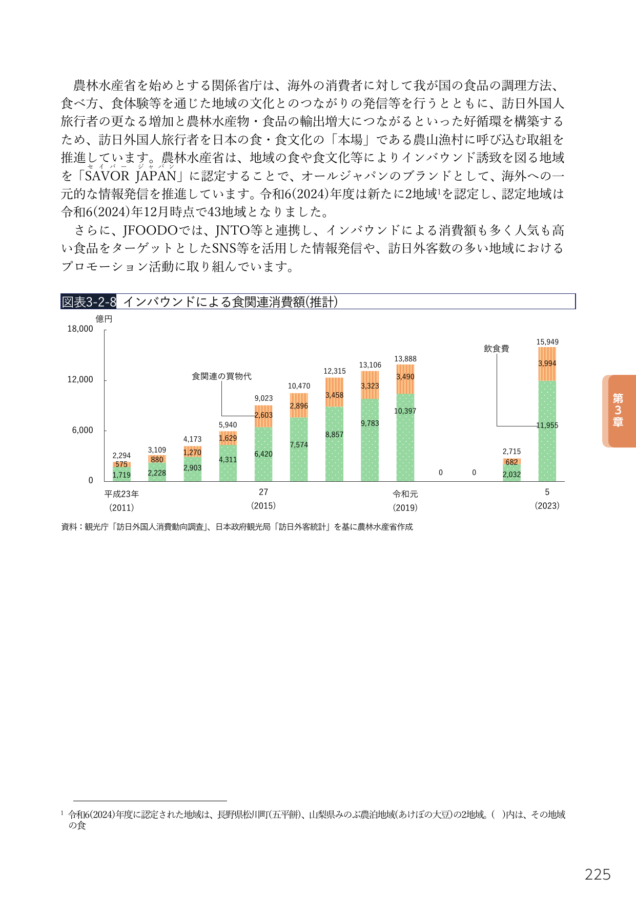 インバウンドによる食関連消費額(推計)