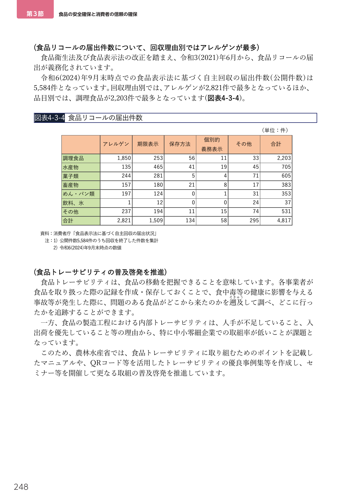 第3節 食品の安全確保と消費者の信頼の確保