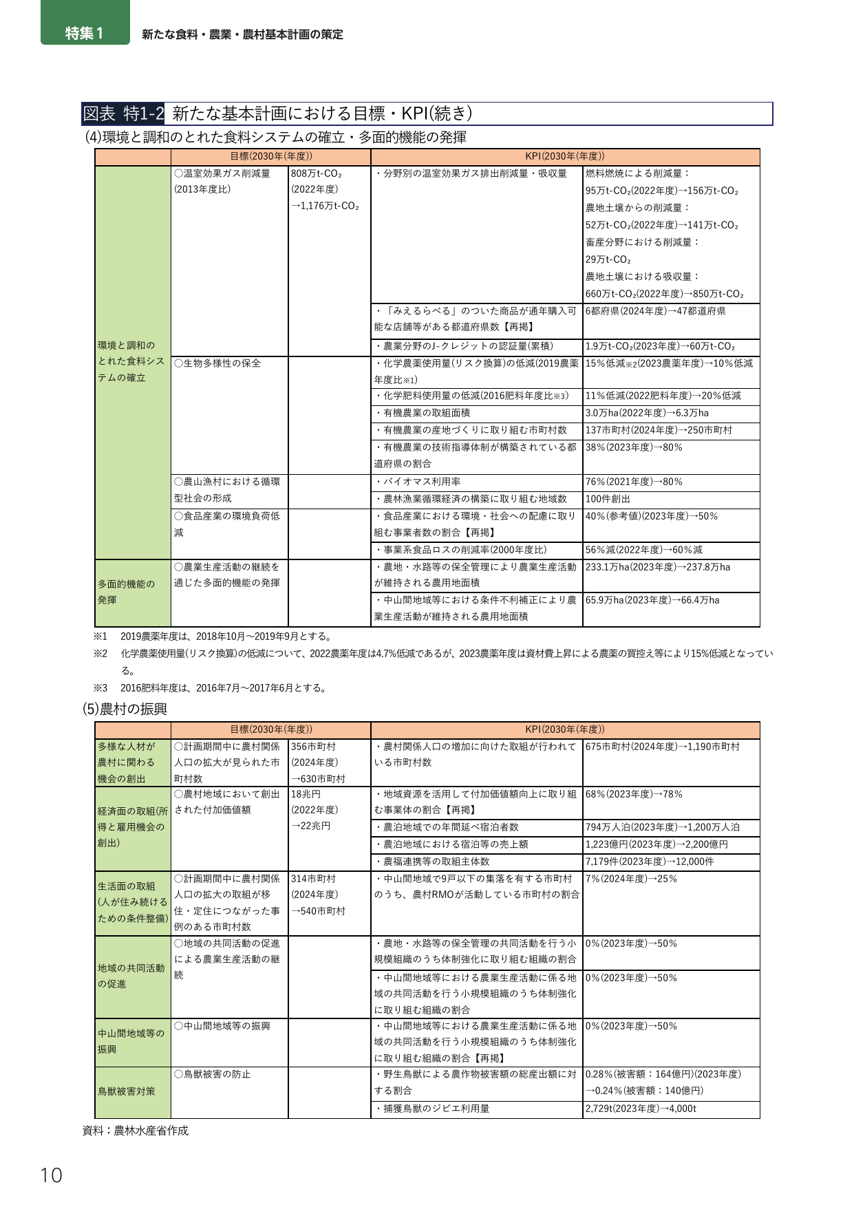 新たな基本計画における目標・KPI(続き)