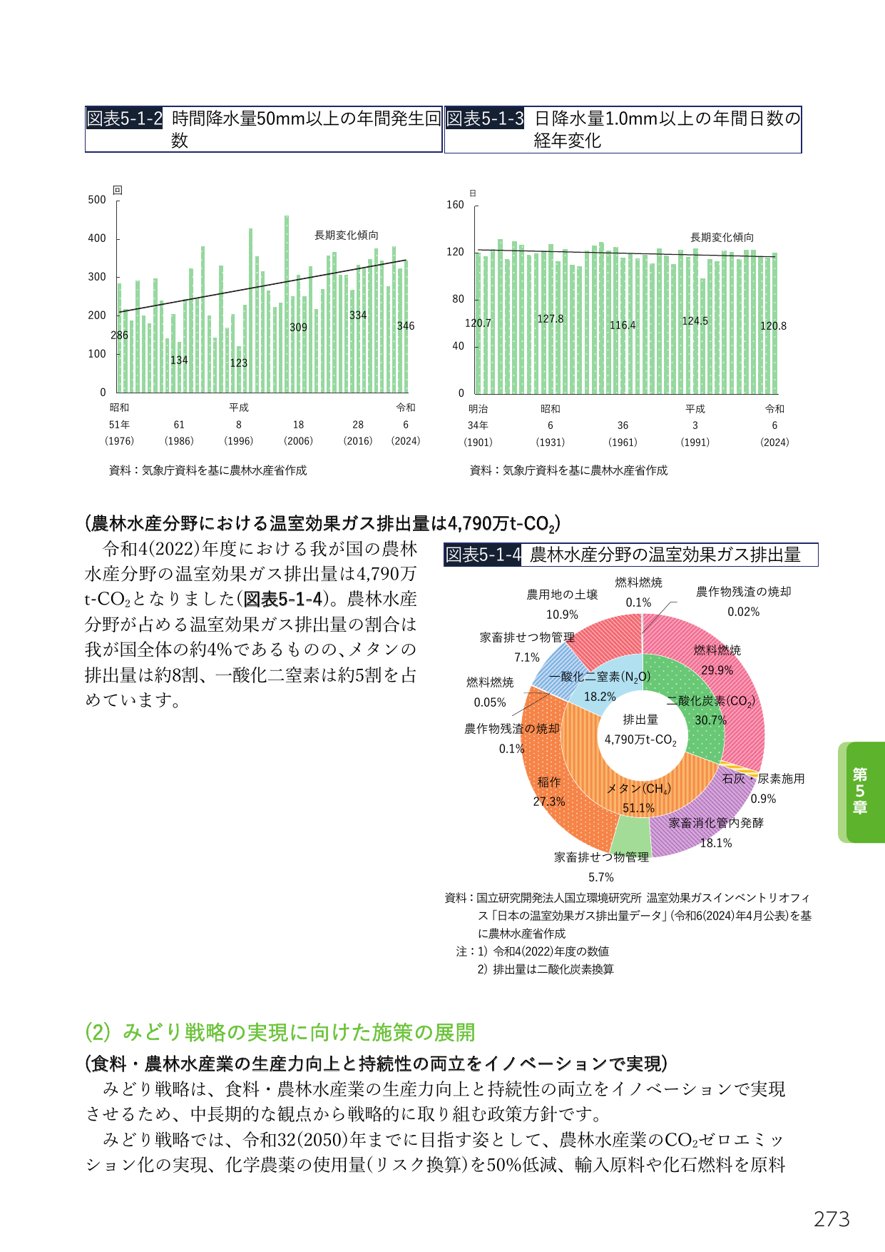 農林水産分野における温室効果ガス排出量とみどり戦略