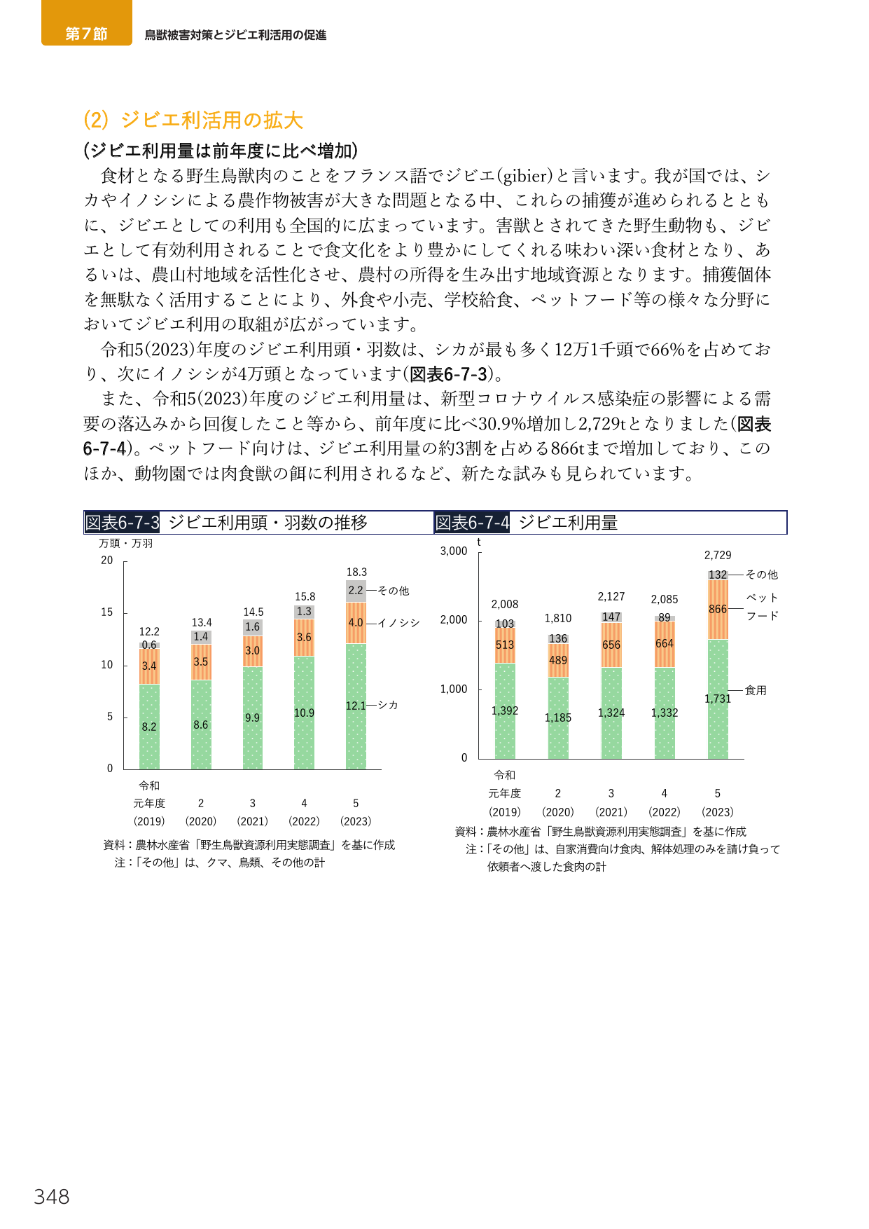 (2) ジビエ利活用の拡大