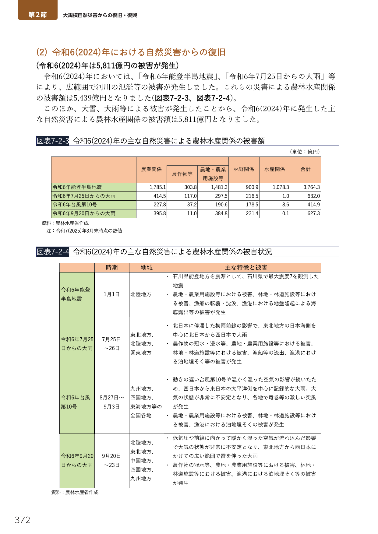 大規模自然災害からの復旧・復興
