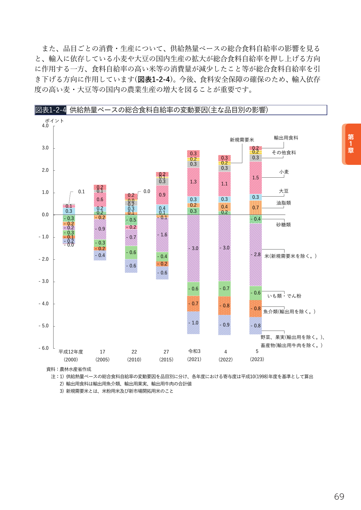 図表1-2-4 供給熱量ベースの総合食料自給率の変動要因(主な品目別の影響)