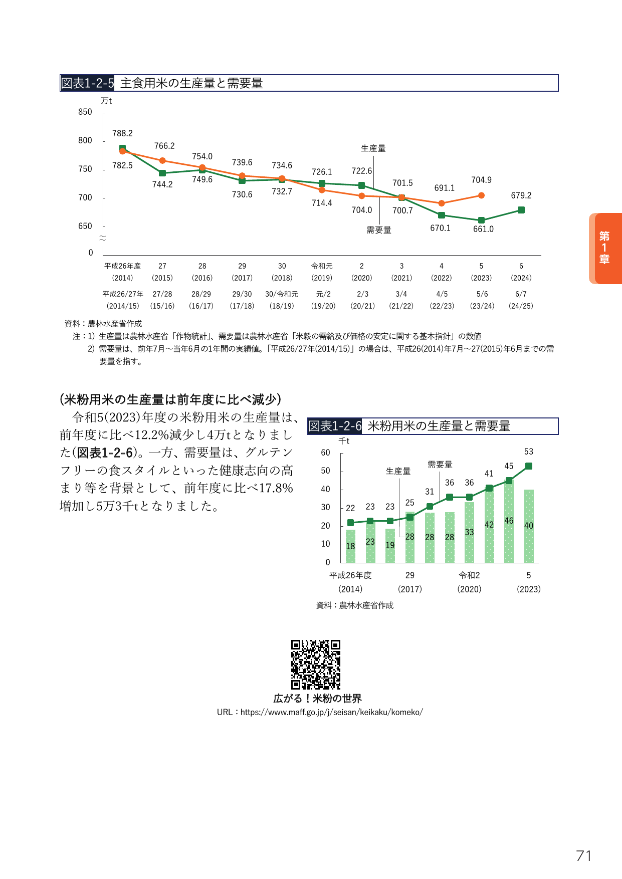 主食用米および米粉用米の生産量と需要量
