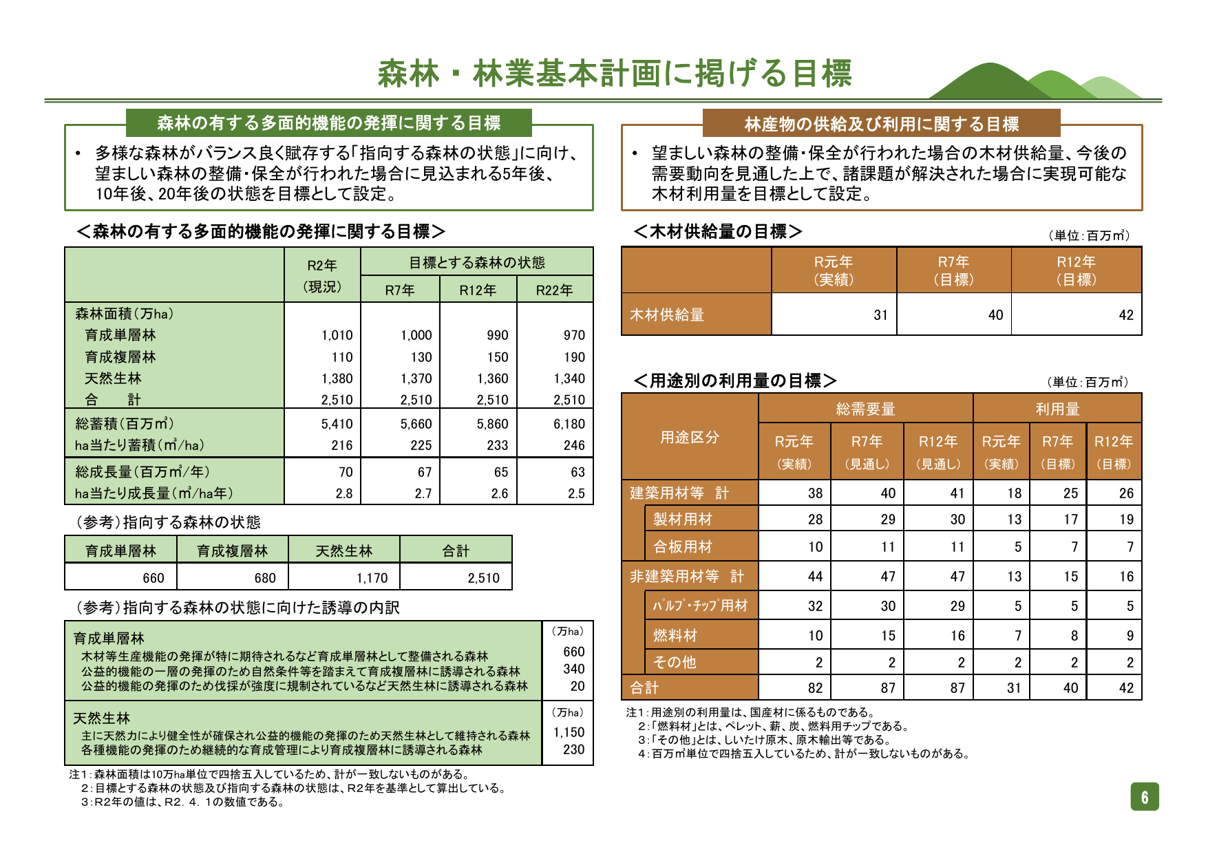 2030年木材供給目標42百万㎥