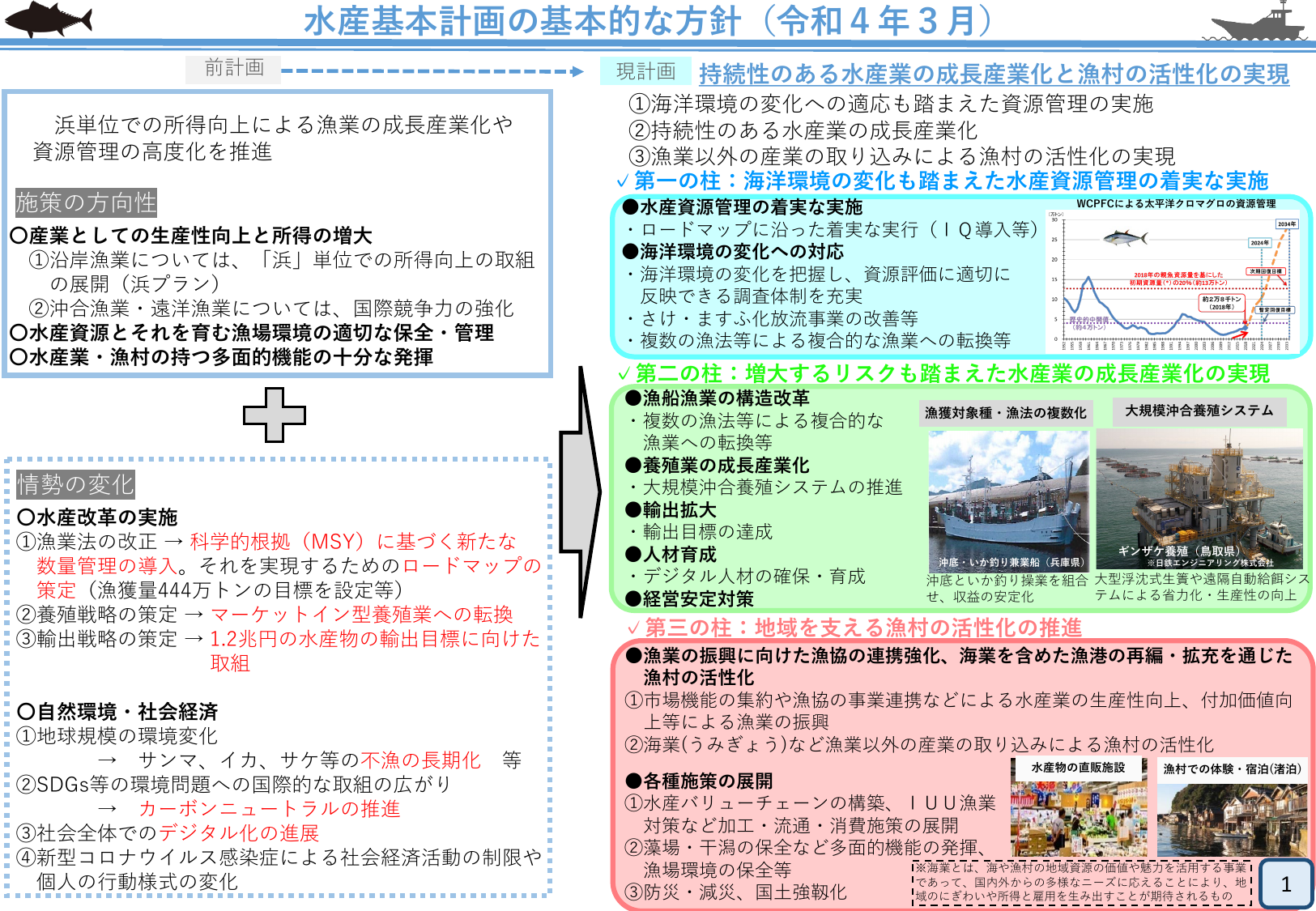 水産基本計画（概要）