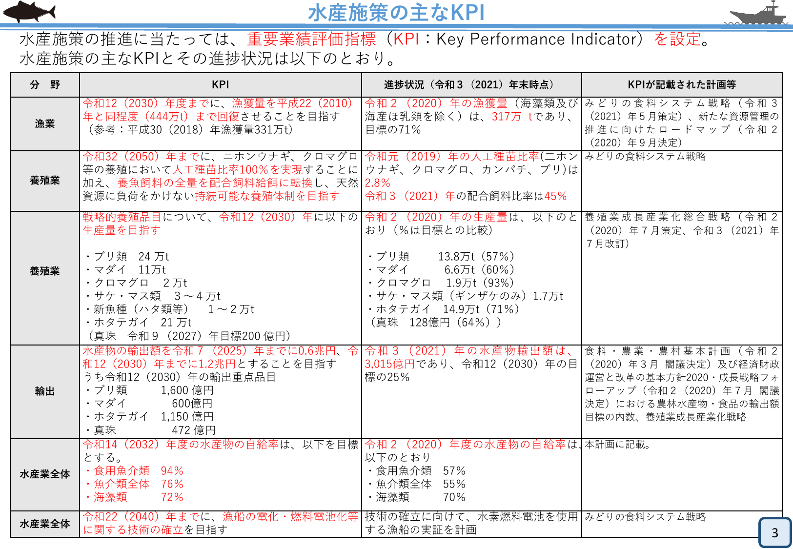 水産物輸出額1.2兆円へ