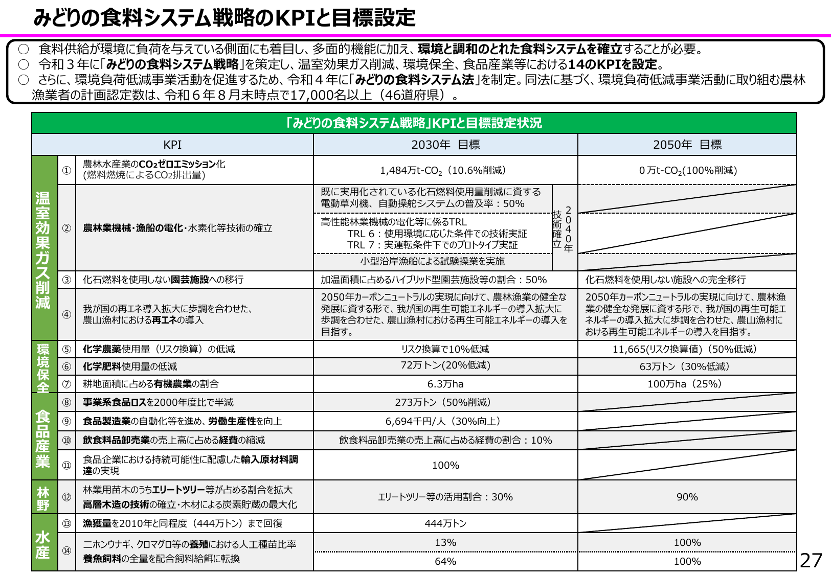 2050年CO2ゼロ実現
