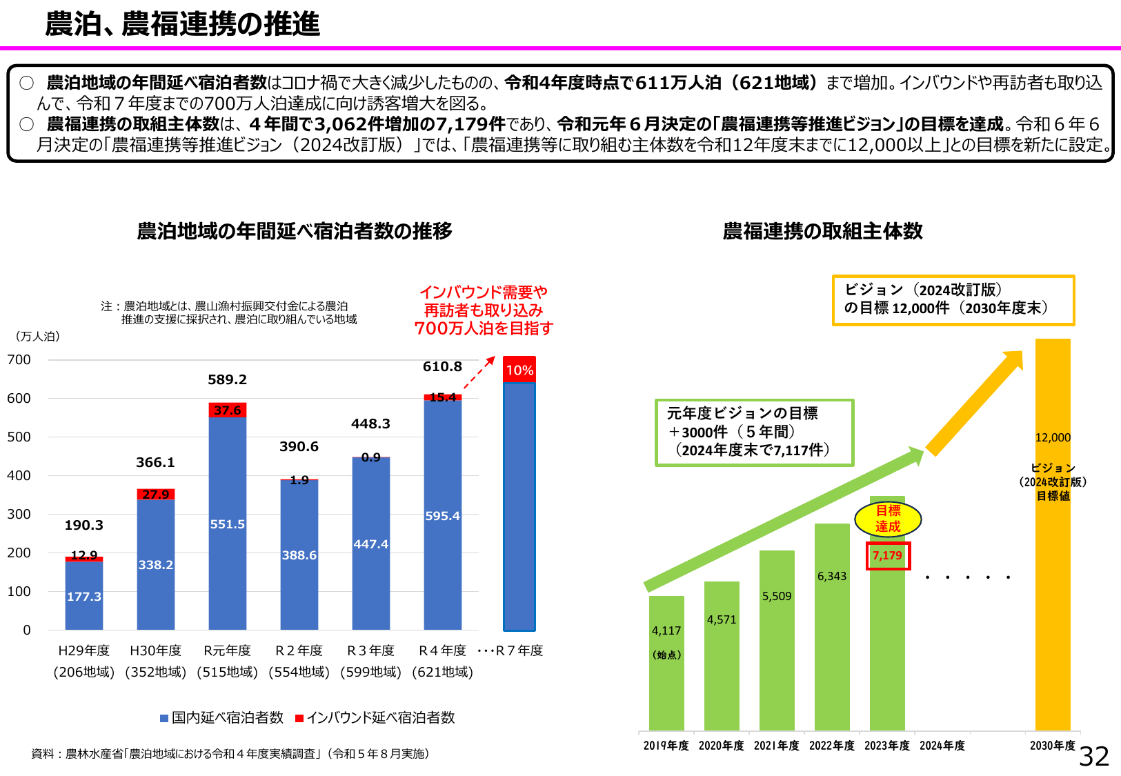 農泊宿泊者数700万人へ
