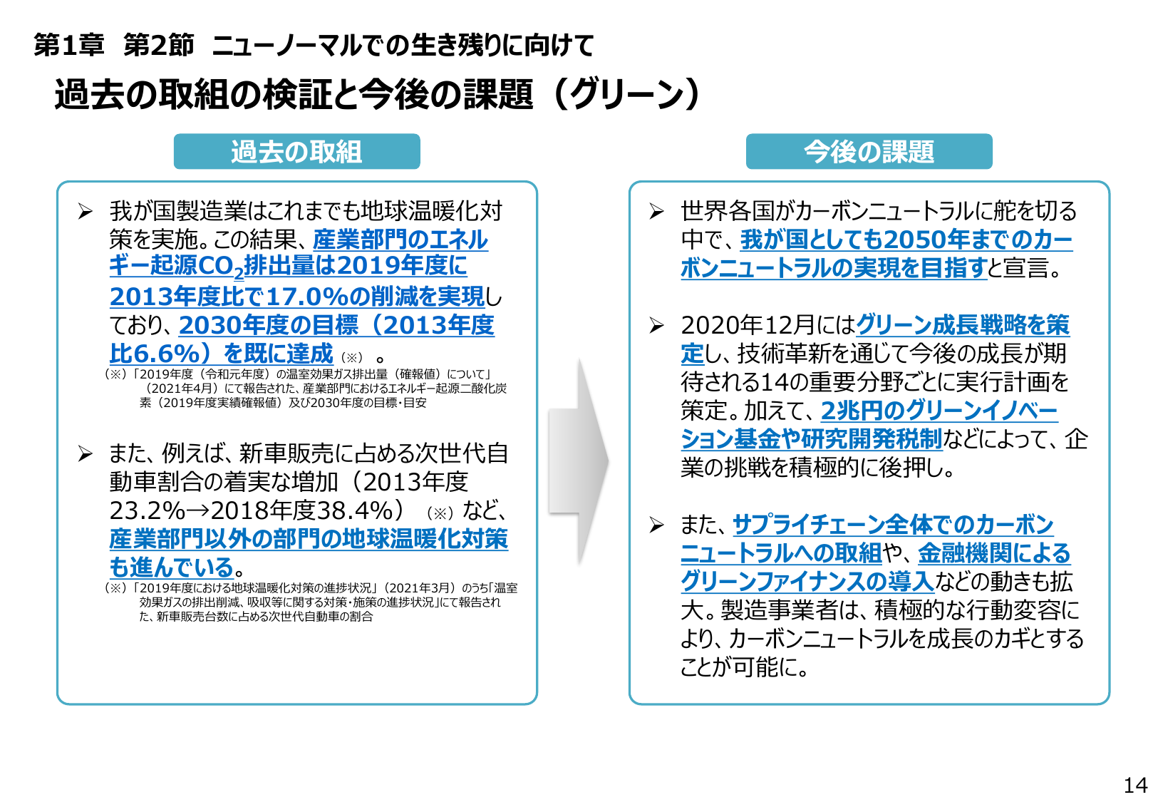 2030年CO2削減目標6.6%