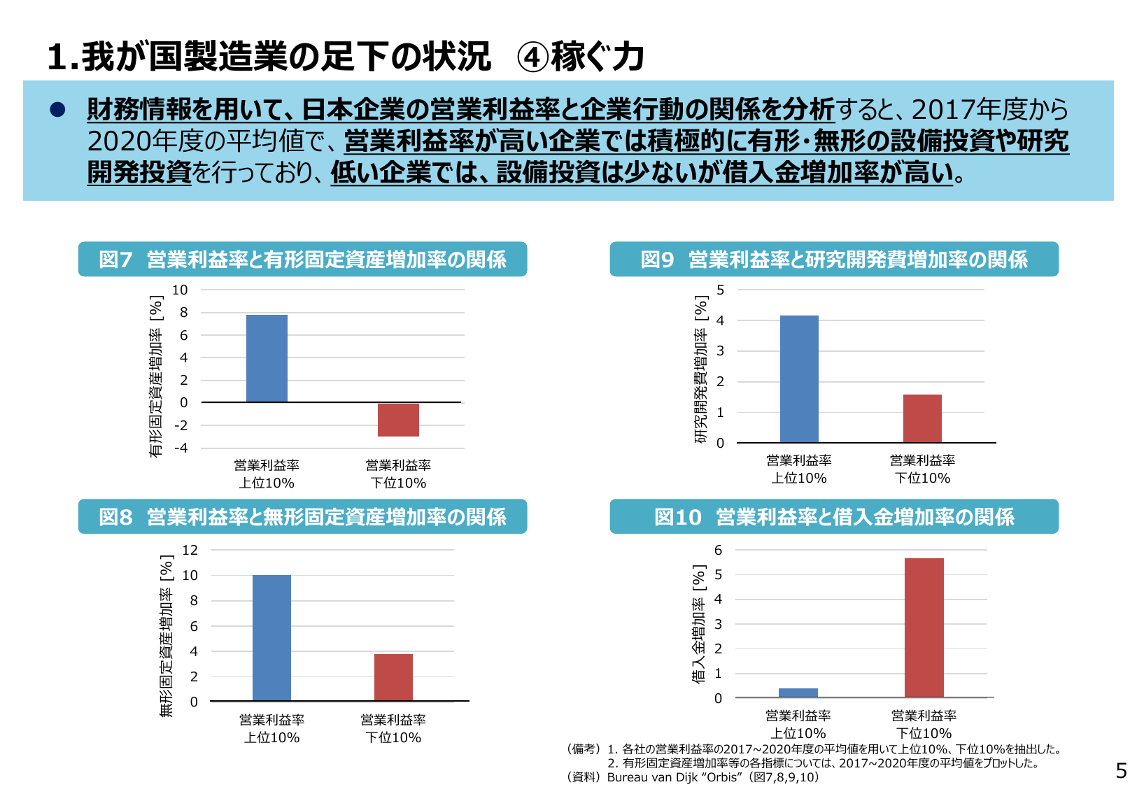 1. 我が国製造業の足下の状況 ④ 稼ぐ力