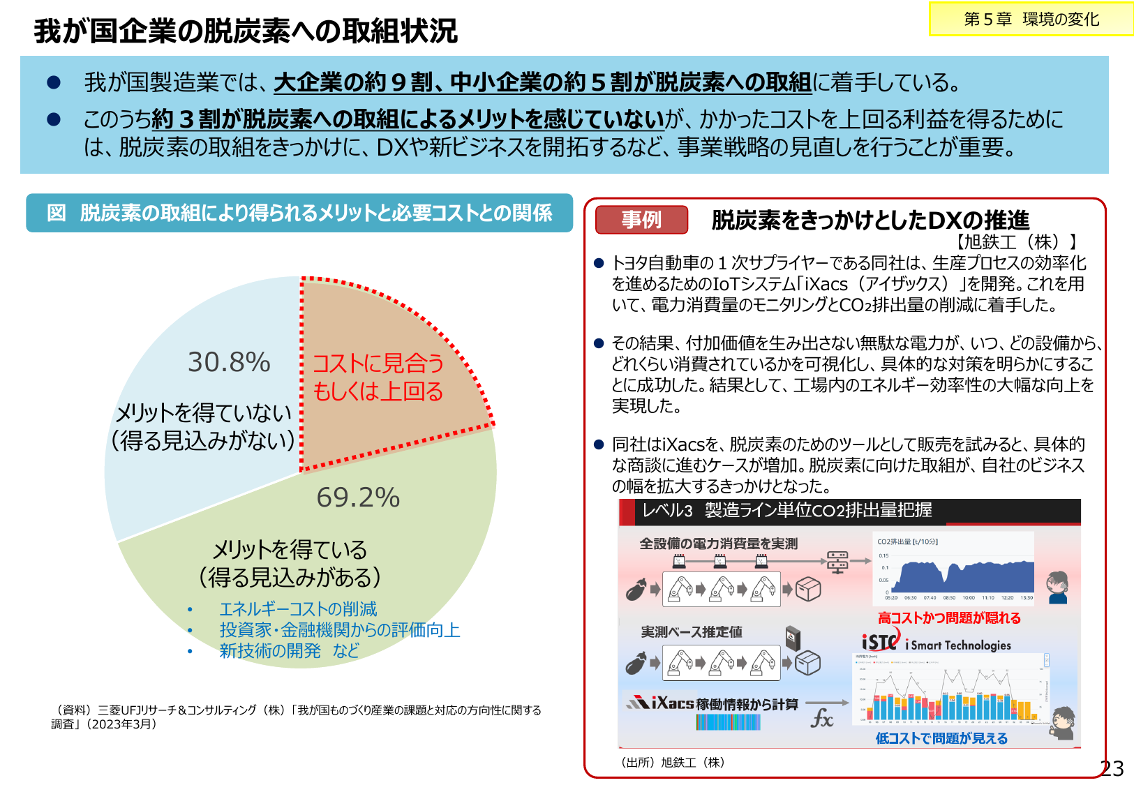 約7割が脱炭素にメリット