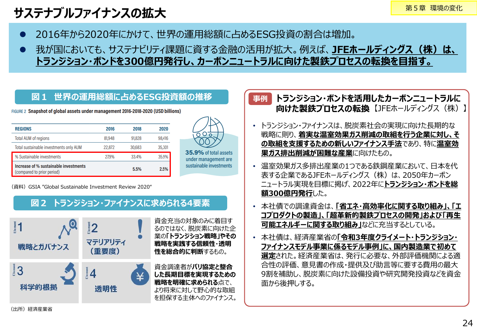 サステナブルファイナンスの拡大
