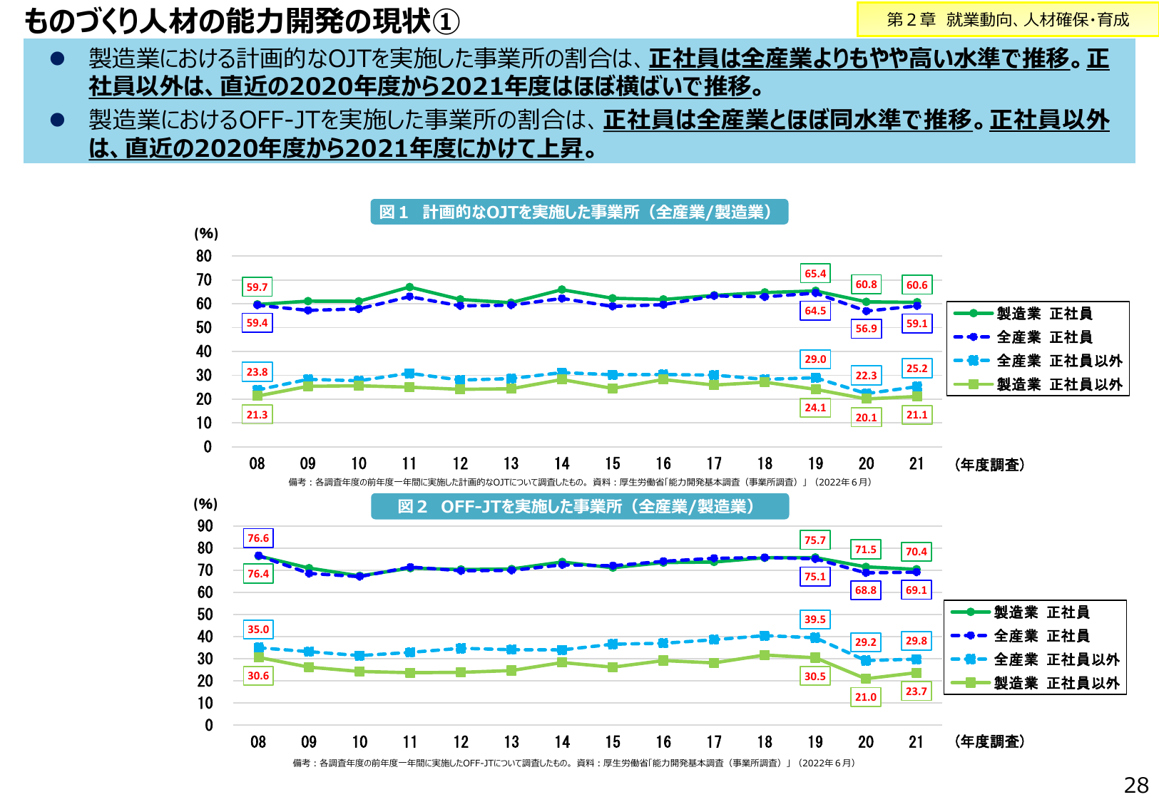 ものづくり人材の能力開発の現状 ①