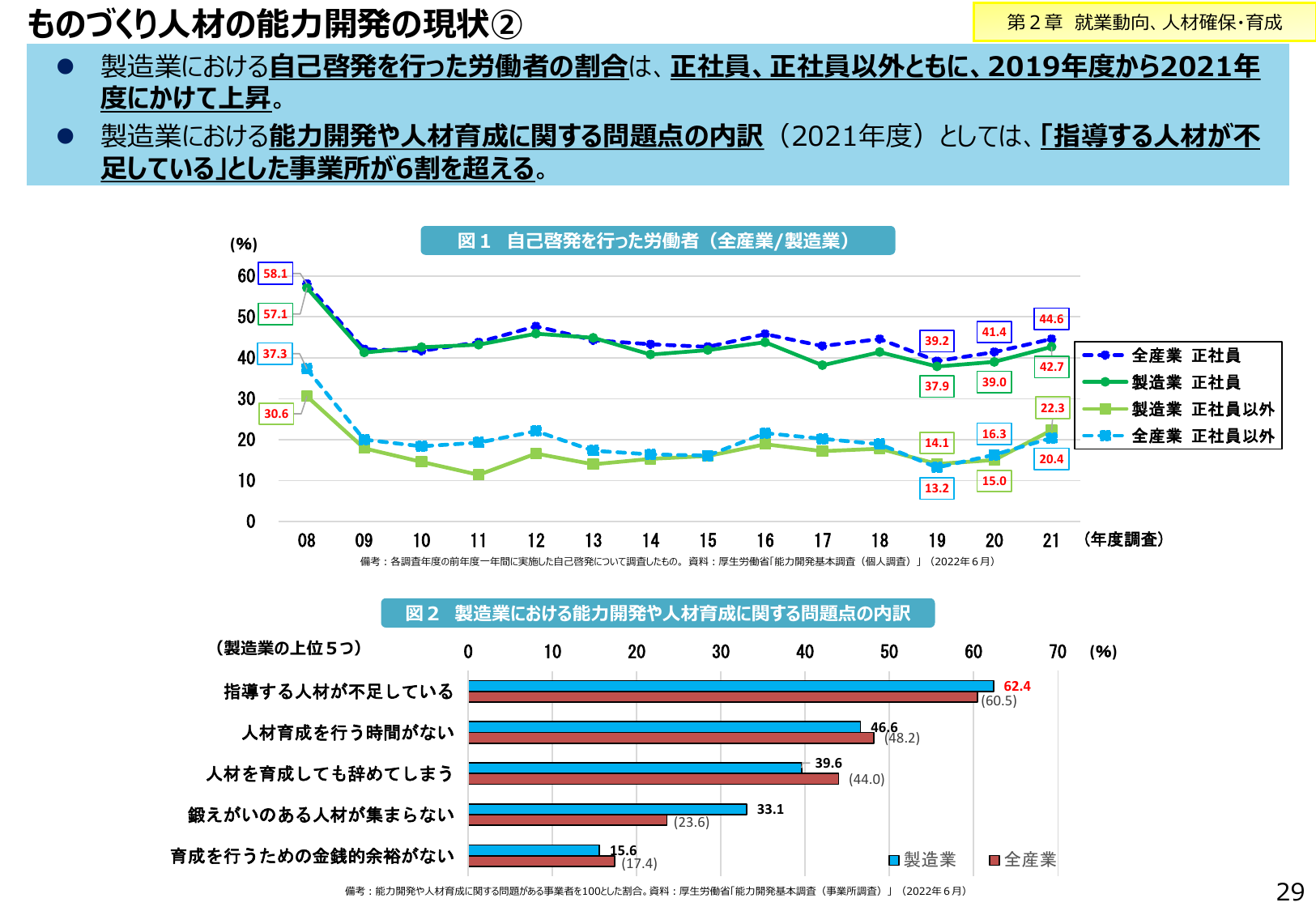 ものづくり人材の能力開発の現状 ②