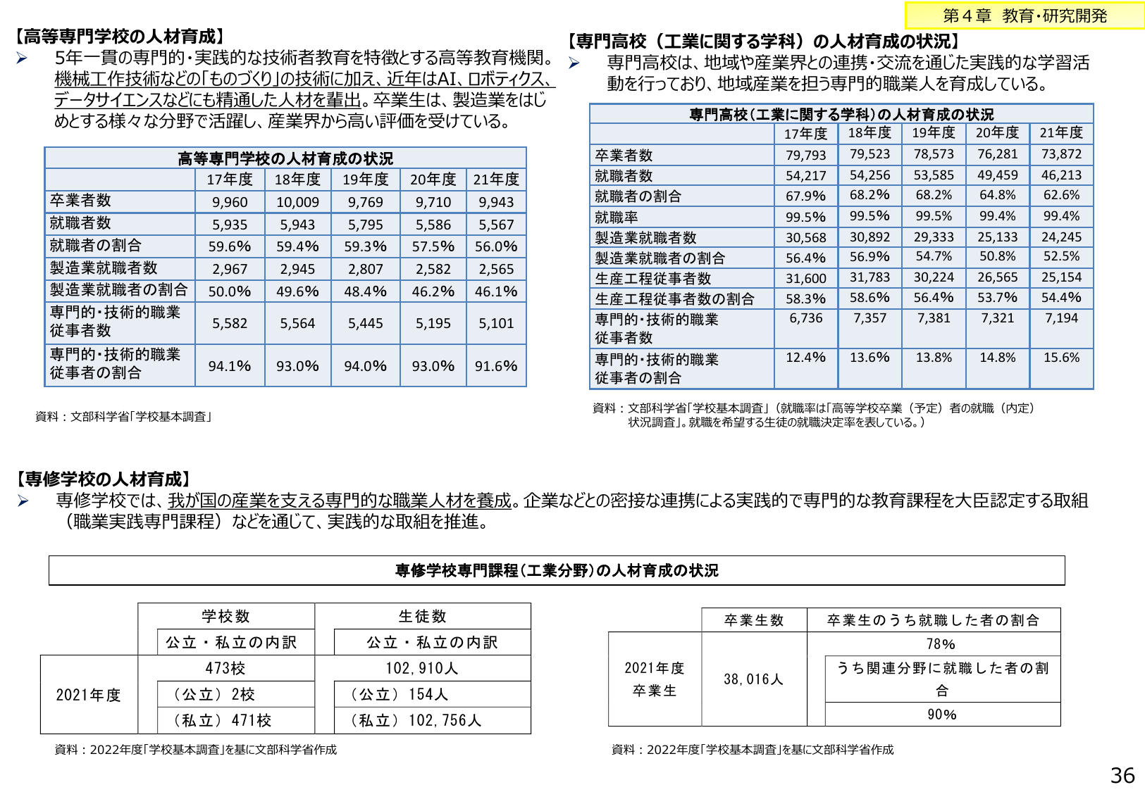 高等専門学校及び専修学校における人材育成