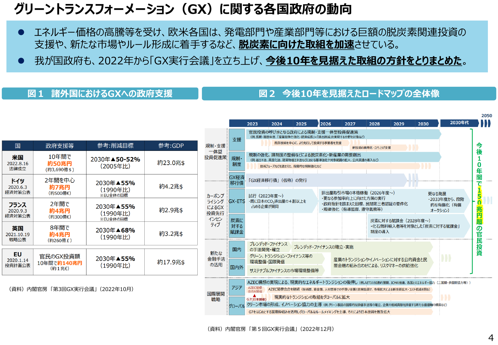 米:2030年50%超削減