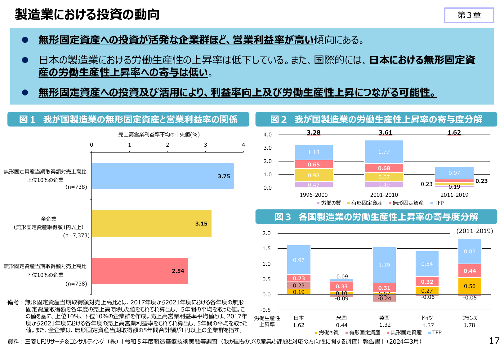 製造業における投資の動向