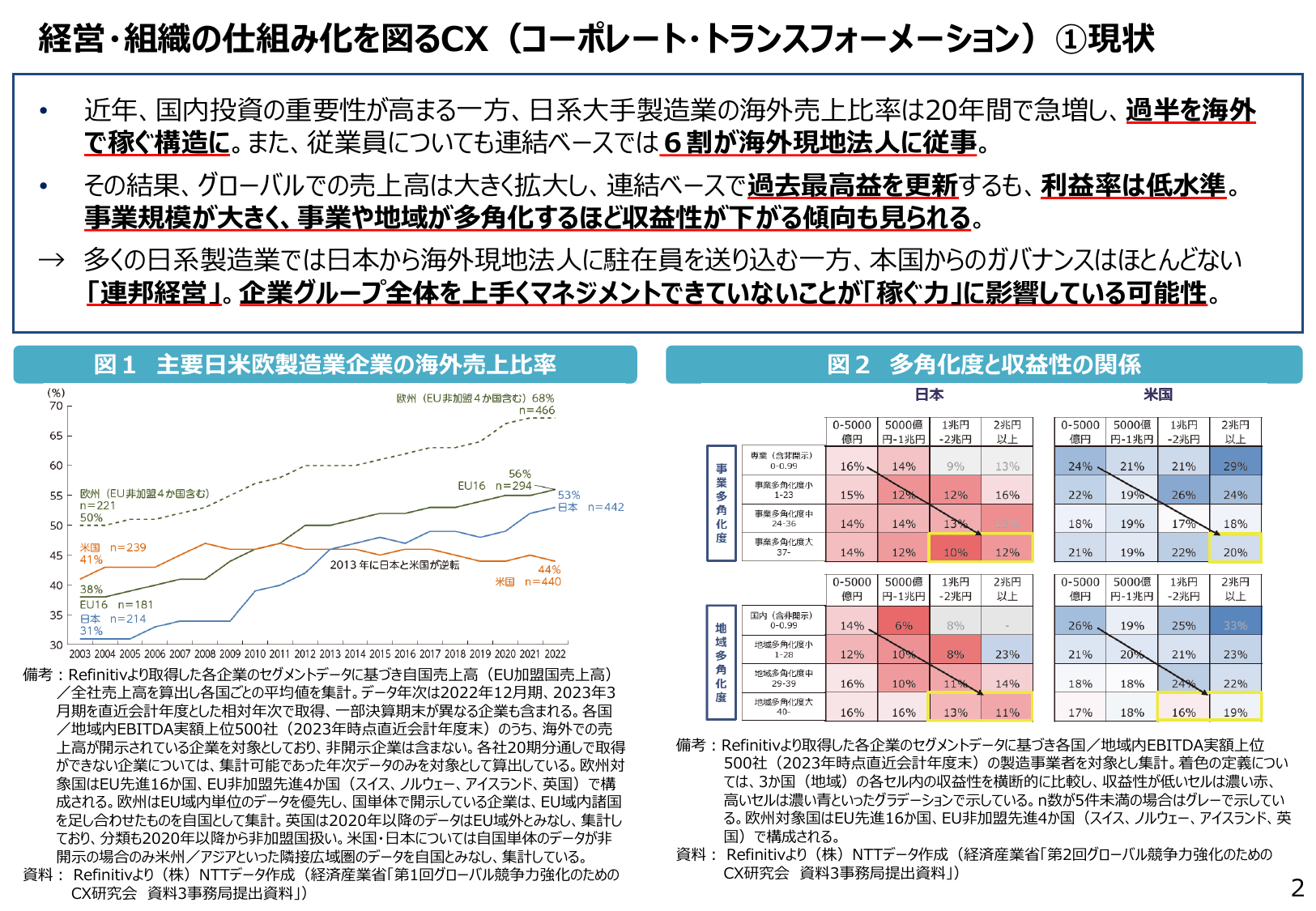 経営・組織の仕組み化を図るCX（コーポレート・トランスフォーメーション）①現状
