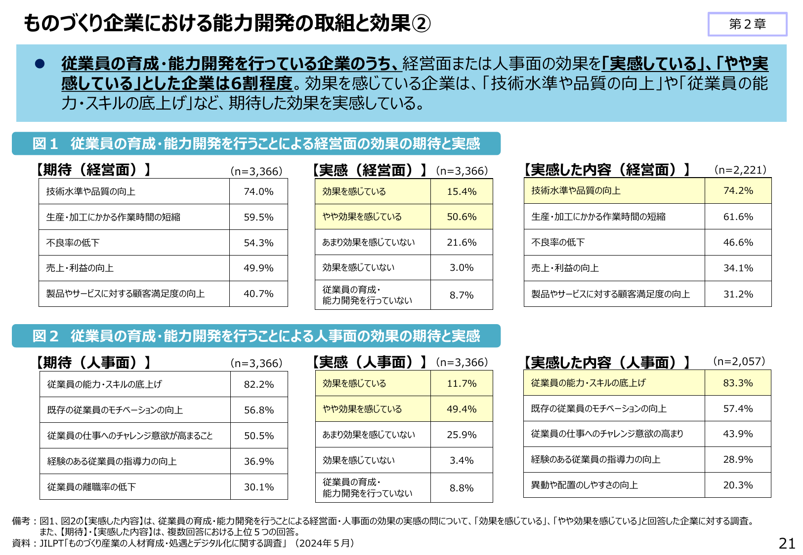 育成効果を実感する企業6割