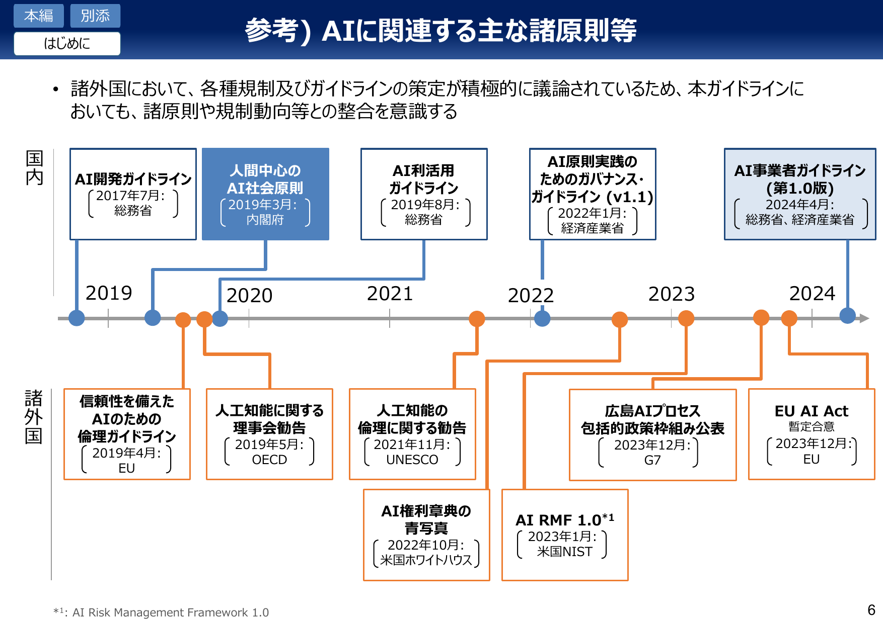 AIに関連する主な諸原則等