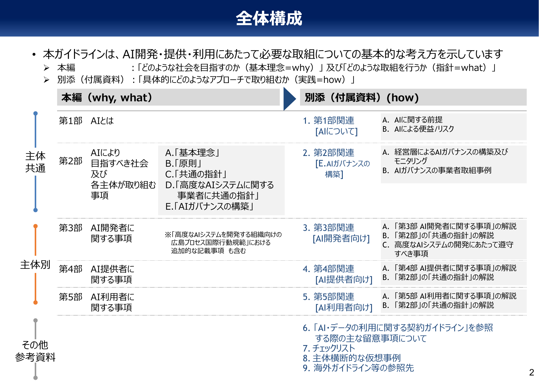 AI事業者ガイドライン v1.1(概要)