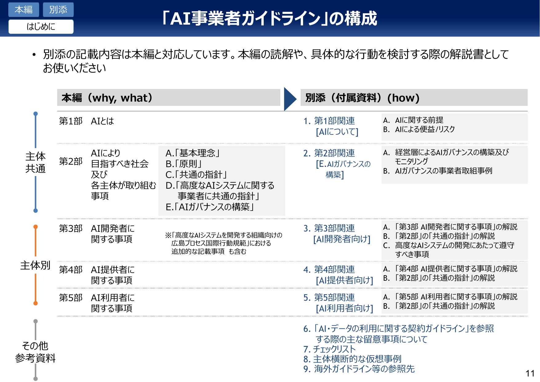 AI事業者ガイドライン v1.1(概要)
