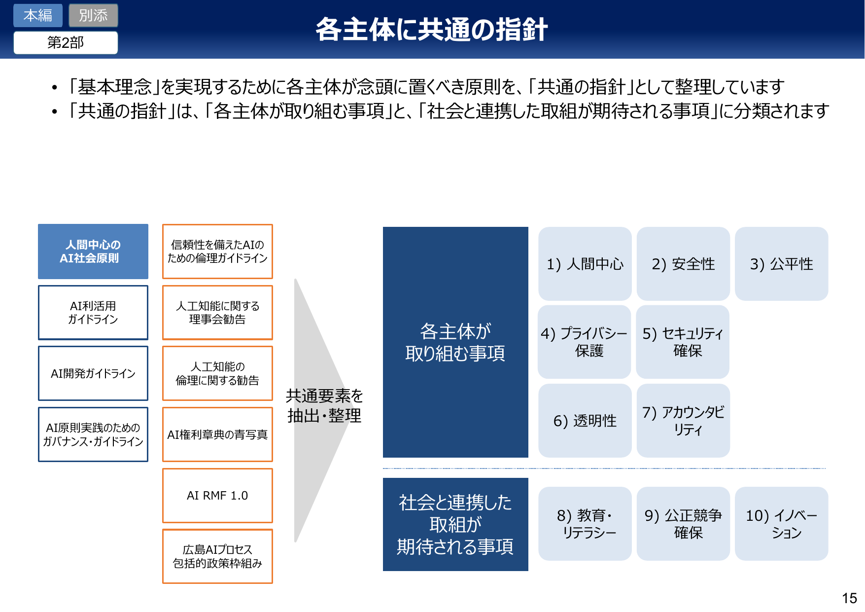 AI事業者ガイドライン v1.1(概要)