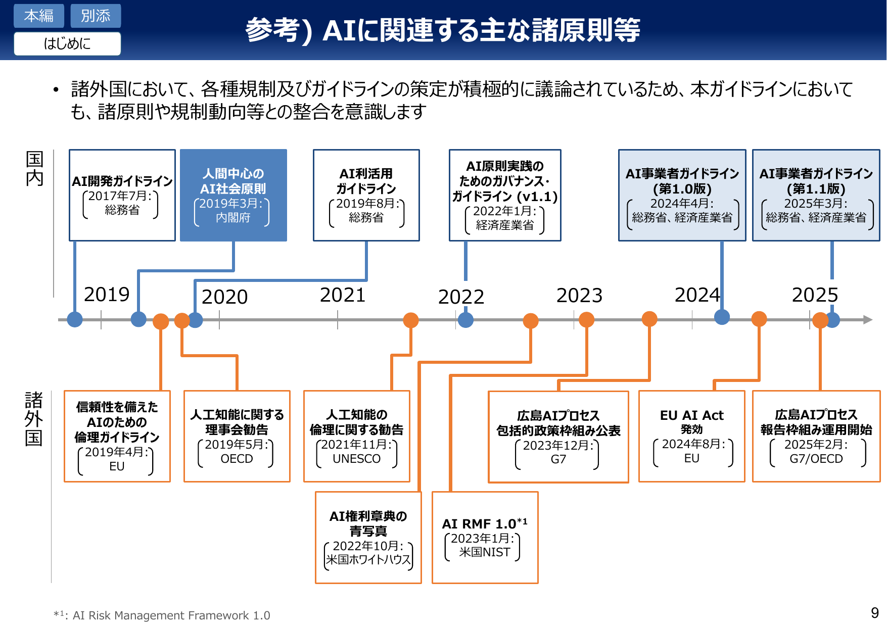 参考) AIに関連する主な諸原則等