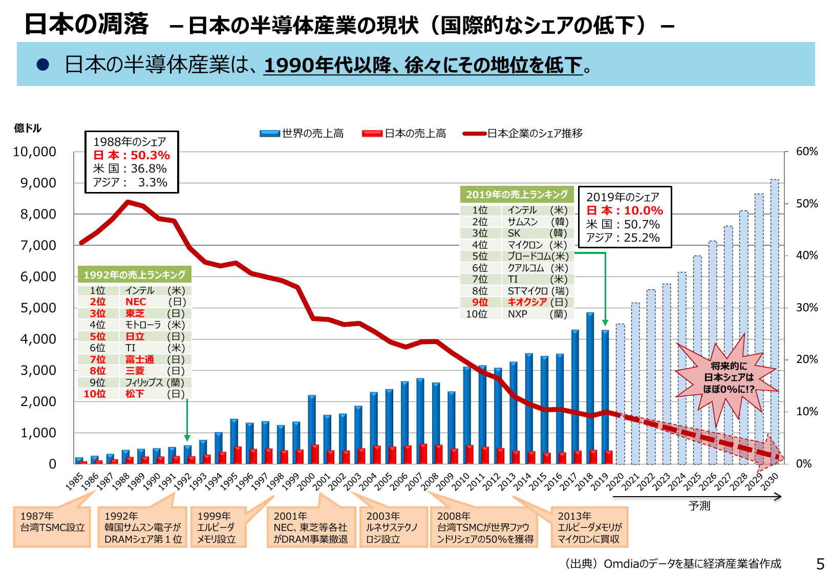 半導体・デジタル産業戦略