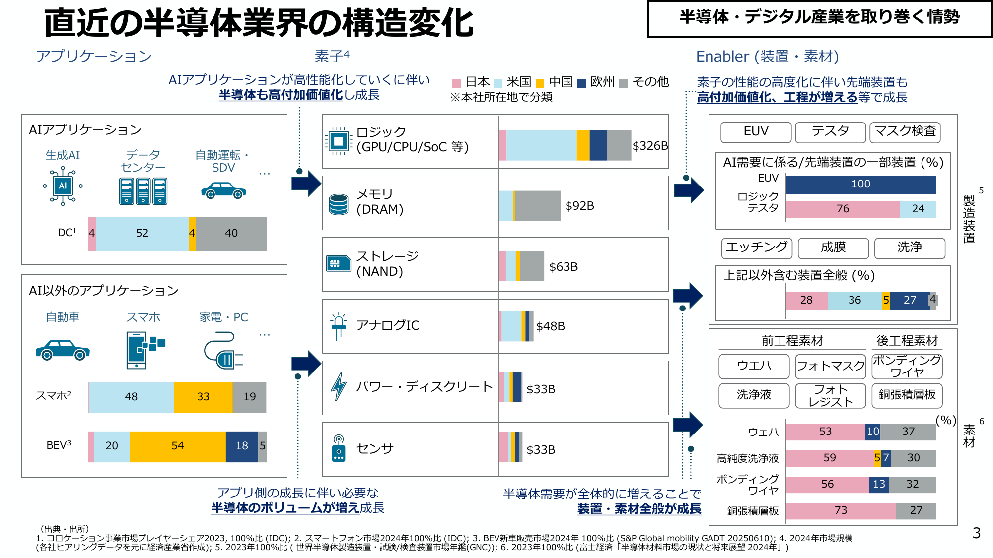 直近の半導体業界の構造変化