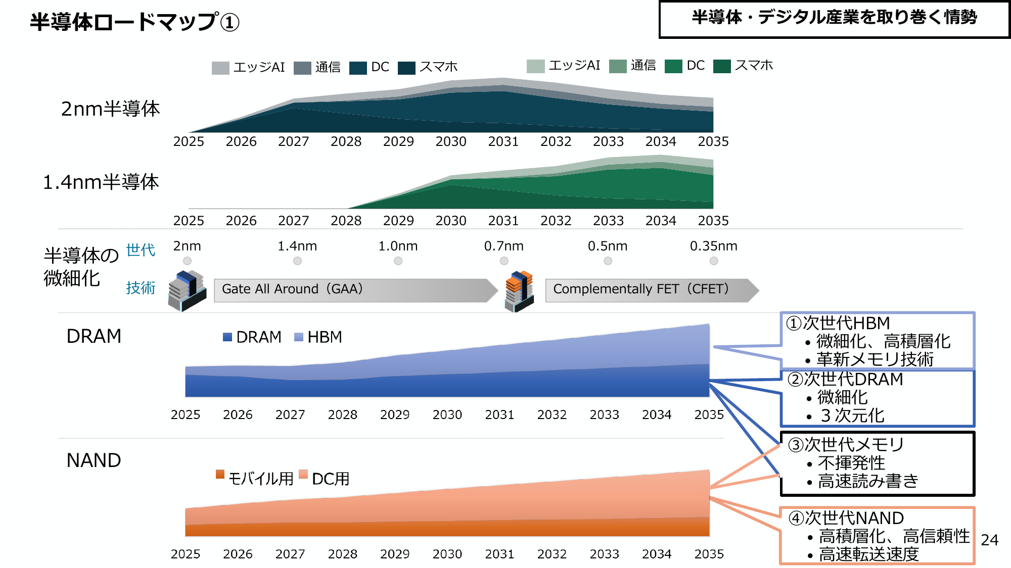 2035年、0.35nm微細化へ