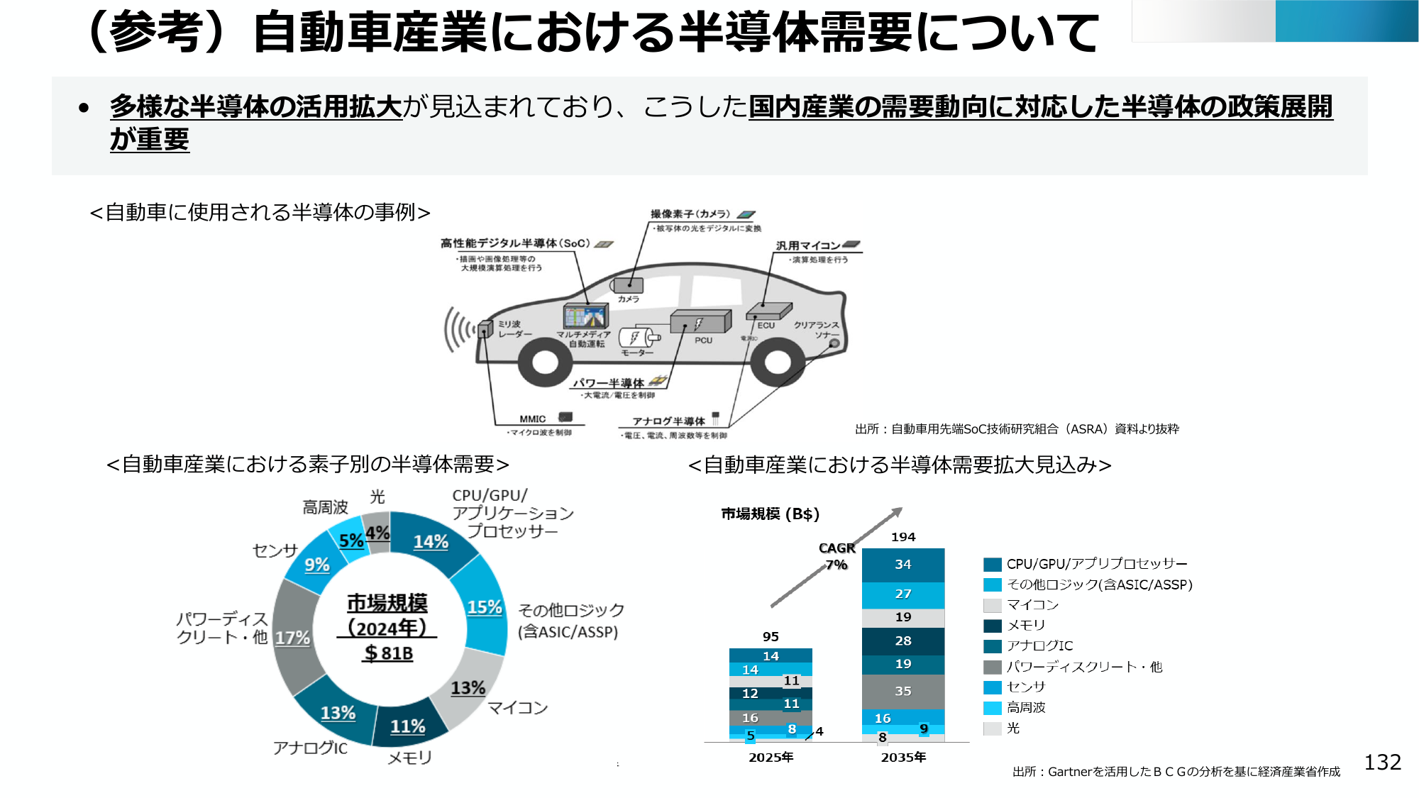 (参考) 自動車産業における半導体需要について